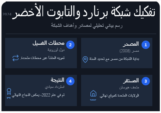 خريطة التتبع؛ مسار رحلة استرداد التابوت الأخضر