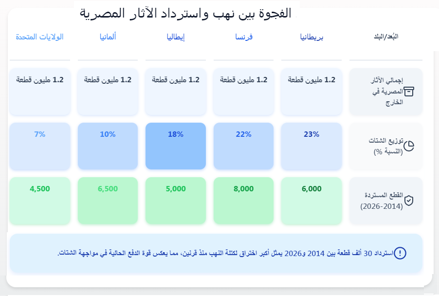 رسم بياني يفكك رقم الشتات المرعب (مليون قطعة) ويكشف الفجوة الجمركية والتاريخية بين عقود الاستباحة السابقة وعصر الاسترداد الحديث