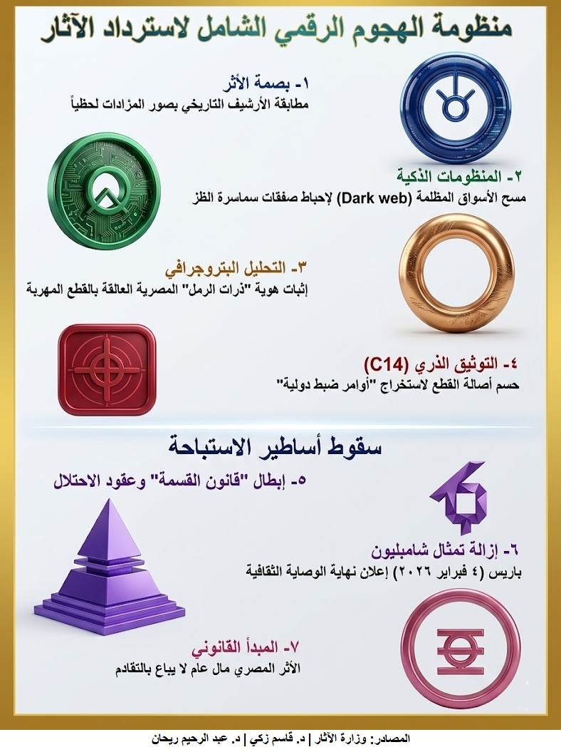 بروتوكول الاشتباك التكنولوجي دمج البصمة الجيولوجية والذكاء الاصطناعي لإجهاض صفقات المتاحف العالمية