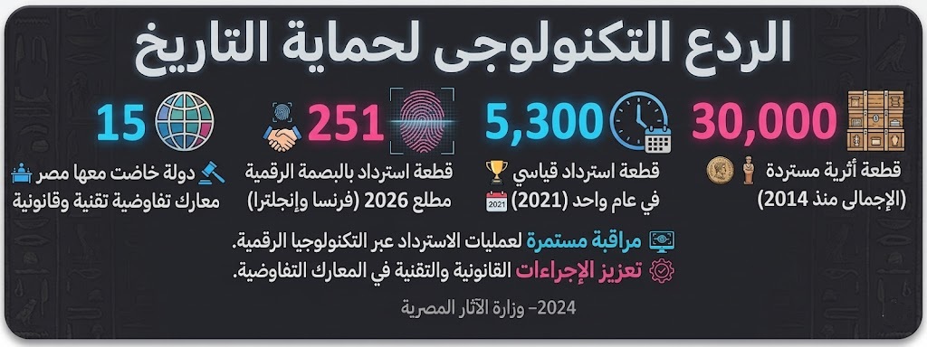 حصاد الردع الرقمي استعادة 30 ألف أصل سيادي وتفكيك شبكات التهريب الدولية