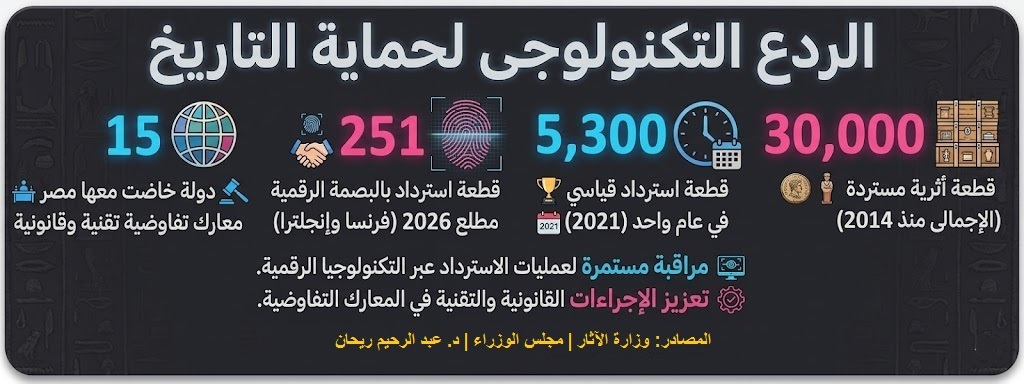 حصاد الردع الرقمي استعادة 30 ألف أصل سيادي وتفكيك شبكات التهريب الدولية