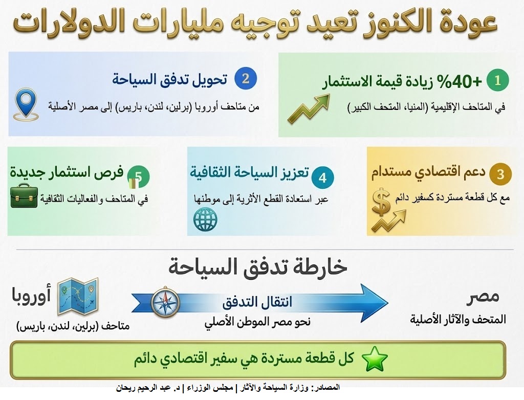 عوائد اقتصاديات الاسترداد تعيد التدفقات المليارية ونمو القيمة الاستثمارية للمتاحف الوطنية
