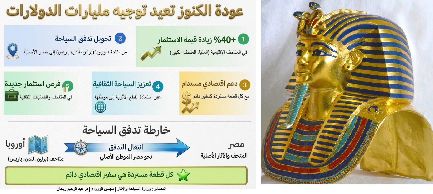 النسخ المتطابقة البديل التكنولوجي لحماية القطع الأصلية عوائد اقتصاديات الاسترداد تعيد التدفقات المليارية ونمو القيمة الاستثمارية للمتاحف الوطنية