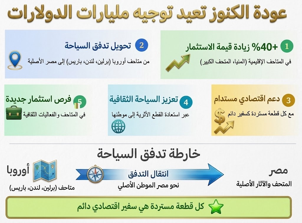 عوائد سياحة الاسترداد توجيه التدفقات المليارية ونمو القيمة الاستثمارية للمتاحف الوطنية