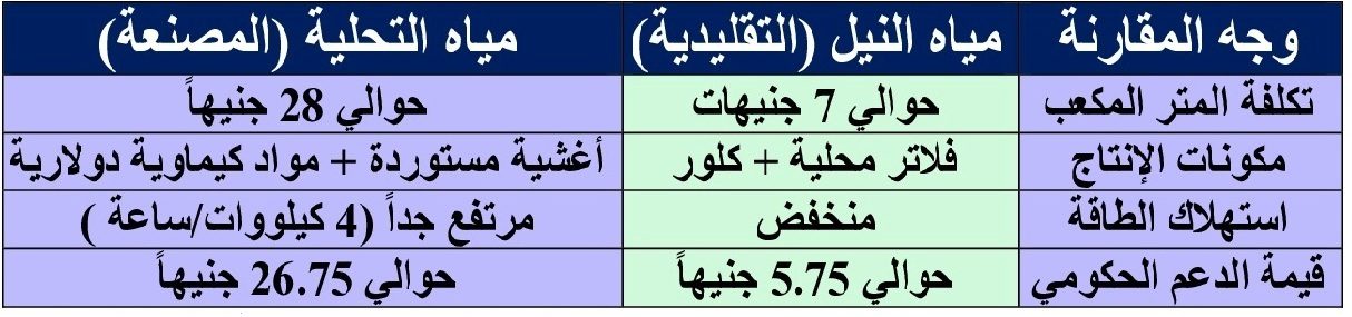 جدول (1) مفارقة التكلفة والإنتاج بين مياه النيل ومحطات التحلية الحديثة