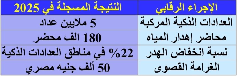 جدول 2 مؤشرات أداء منظومة الردع القانوني والرقابة الرقمية على الاستهلاك