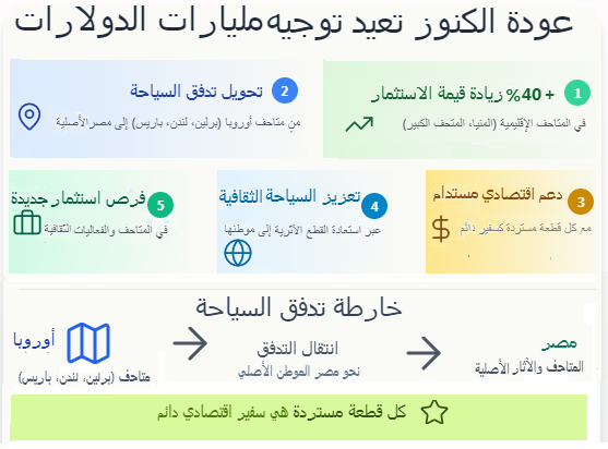 عوائد سياحة الاسترداد توجيه التدفقات المليارية ونمو القيمة الاستثمارية للمتاحف الوطنية