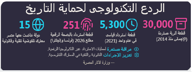حصاد الردع الرقمي استعادة 30 ألف أصل سيادي وتفكيك شبكات التهريب الدولية
