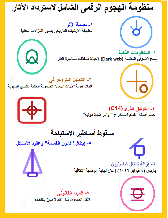 بروتوكول الاشتباك التكنولوجي دمج البصمة الجيولوجية والذكاء الاصطناعي لإجهاض صفقات المتاحف العالمية