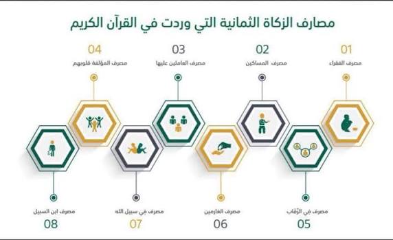 دار الإفتاء يوضح المصارف الثمانية للزكاة ومن بينها العاملون عليها